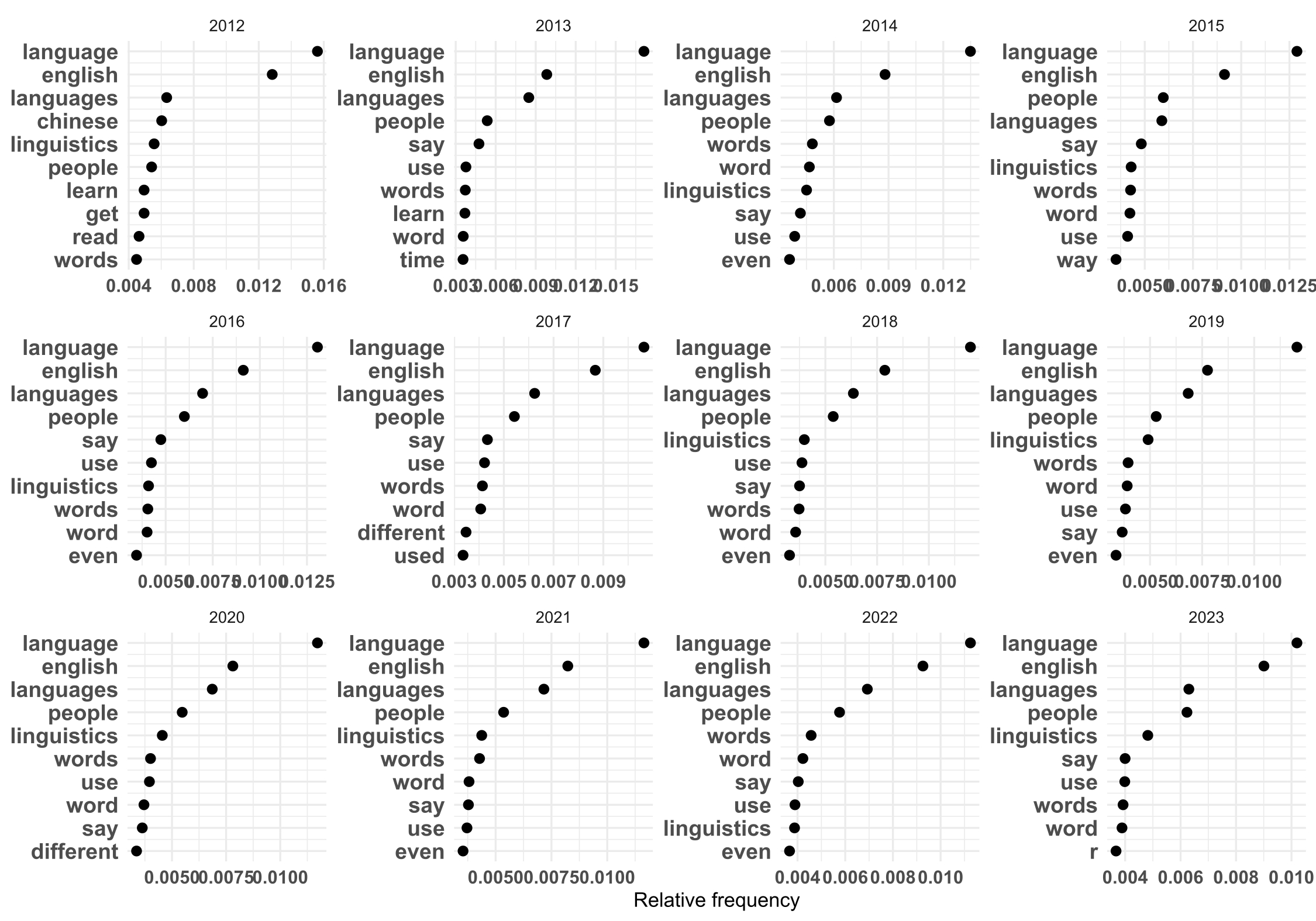 Most Frequent Words Linguistics