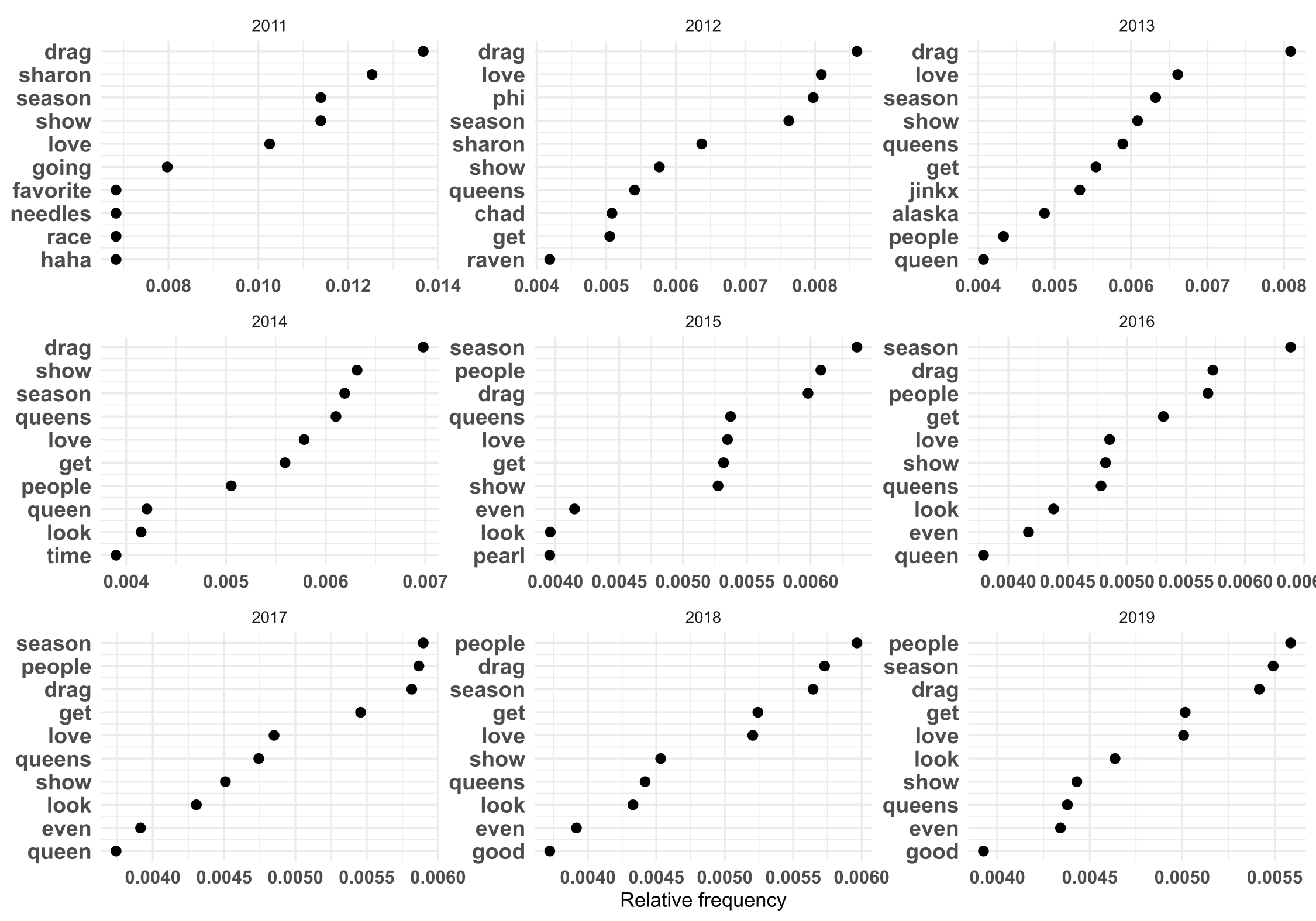 Most Frequent Words RuPaulsDragRace